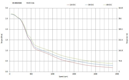 Leadshine_CS-M22326_speed-torque_curve
