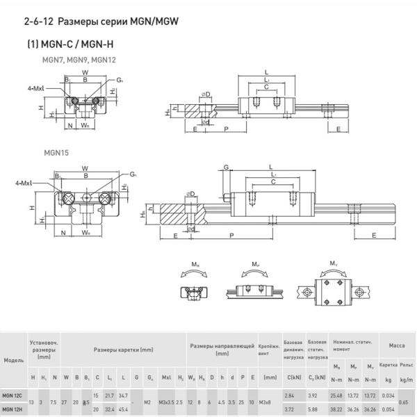 MGN12H MGN12C